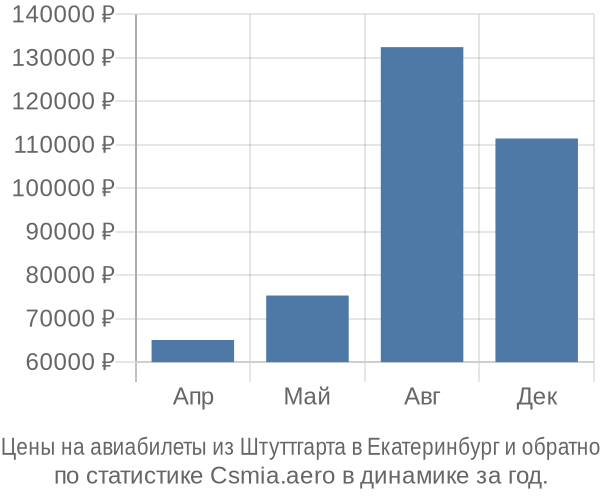 Авиабилеты из Штуттгарта в Екатеринбург цены