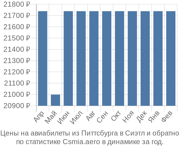 Авиабилеты из Питтсбурга в Сиэтл цены