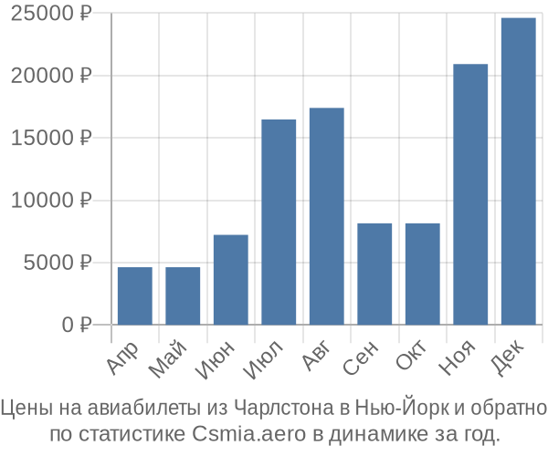 Авиабилеты из Чарлстона в Нью-Йорк цены