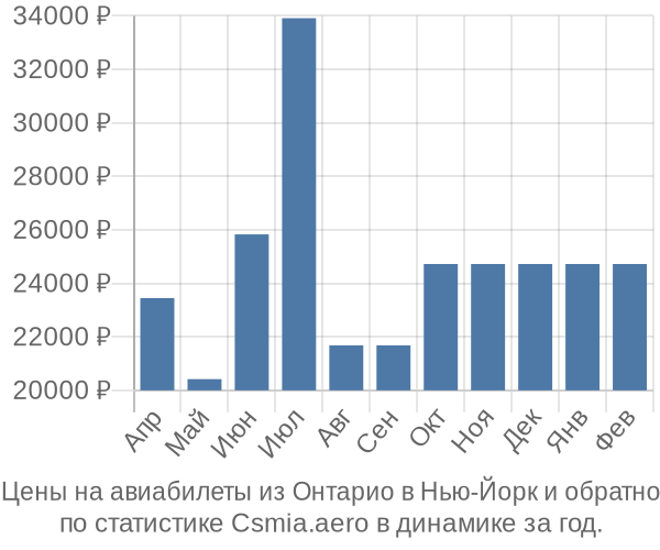 Авиабилеты из Онтарио в Нью-Йорк цены