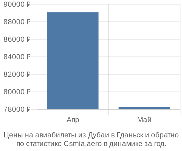 Авиабилеты из Дубаи в Гданьск цены