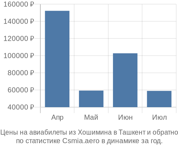 Авиабилеты из Хошимина в Ташкент цены