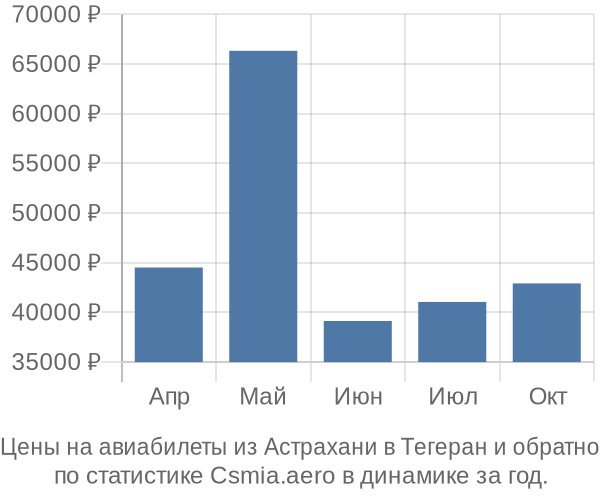 Авиабилеты из Астрахани в Тегеран цены