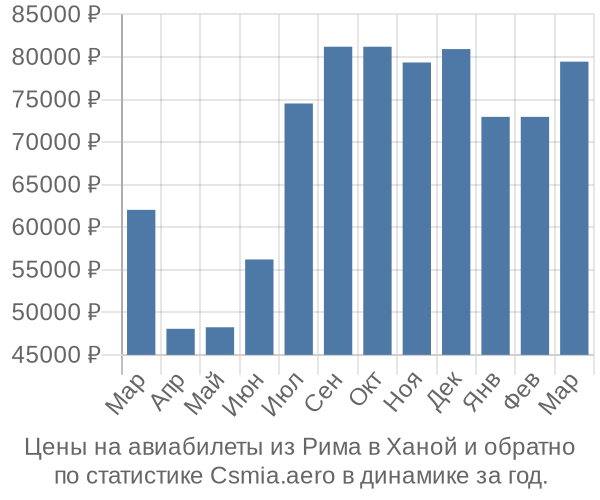 Авиабилеты из Рима в Ханой цены