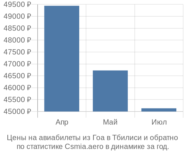 Авиабилеты из Гоа в Тбилиси цены