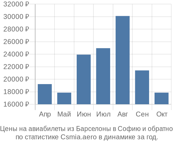 Авиабилеты из Барселоны в Софию цены