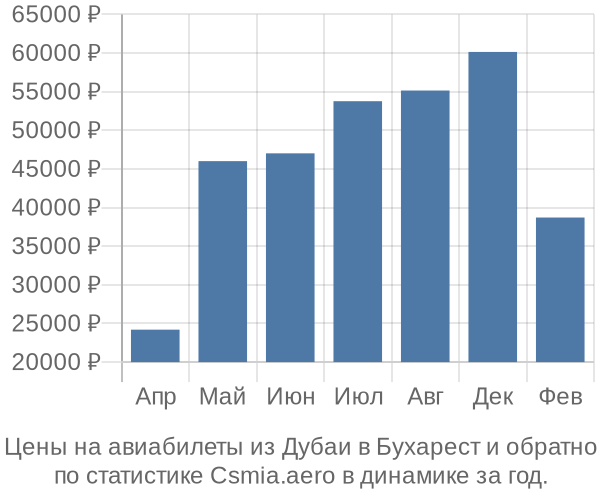 Авиабилеты из Дубаи в Бухарест цены