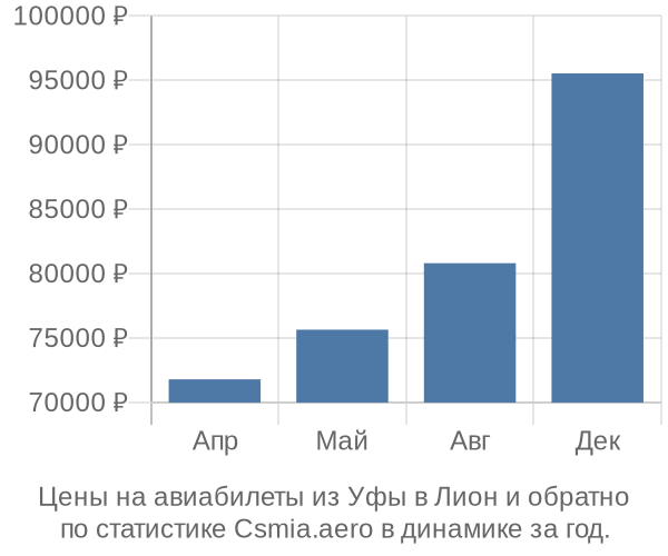 Авиабилеты из Уфы в Лион цены