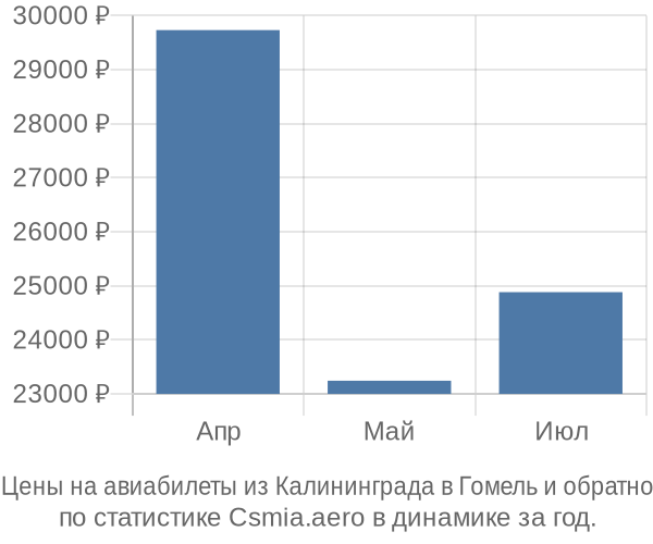 Авиабилеты из Калининграда в Гомель цены