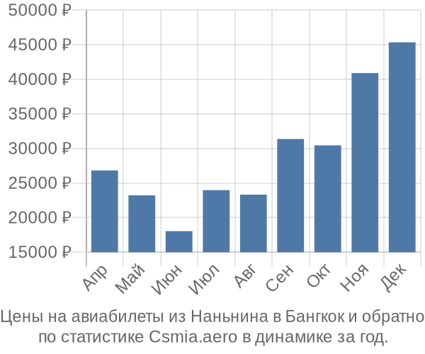 Авиабилеты из Наньнина в Бангкок цены