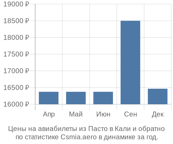 Авиабилеты из Пасто в Кали цены