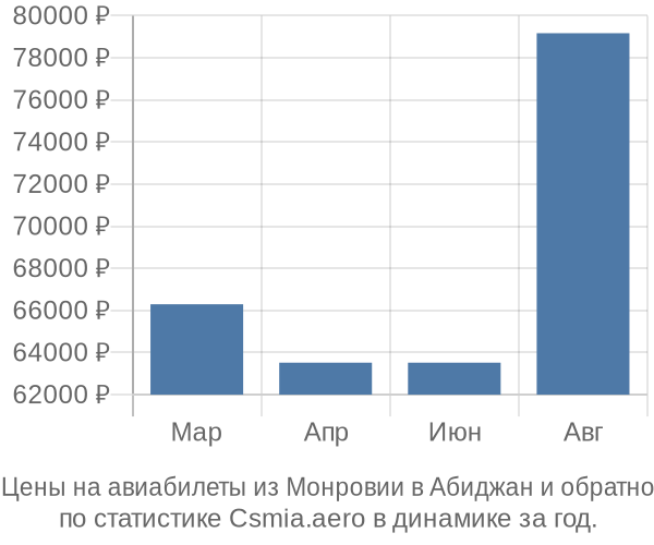 Авиабилеты из Монровии в Абиджан цены