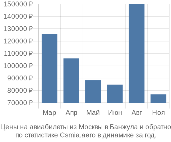 Авиабилеты из Москвы в Банжула цены