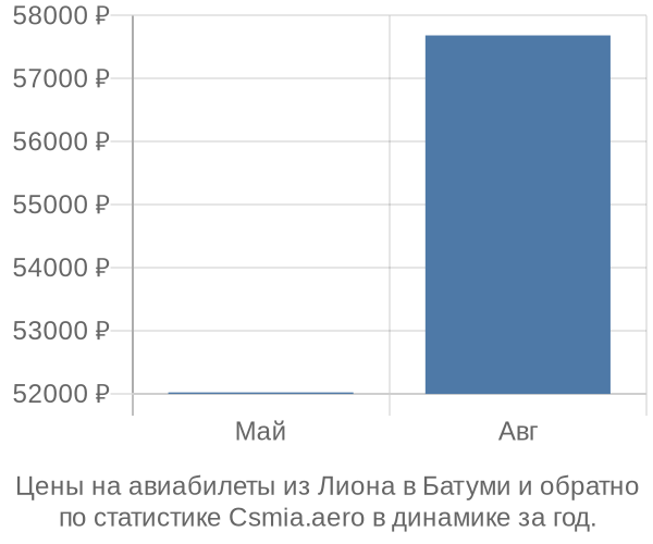 Авиабилеты из Лиона в Батуми цены