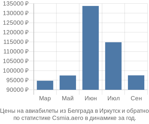 Авиабилеты из Белграда в Иркутск цены