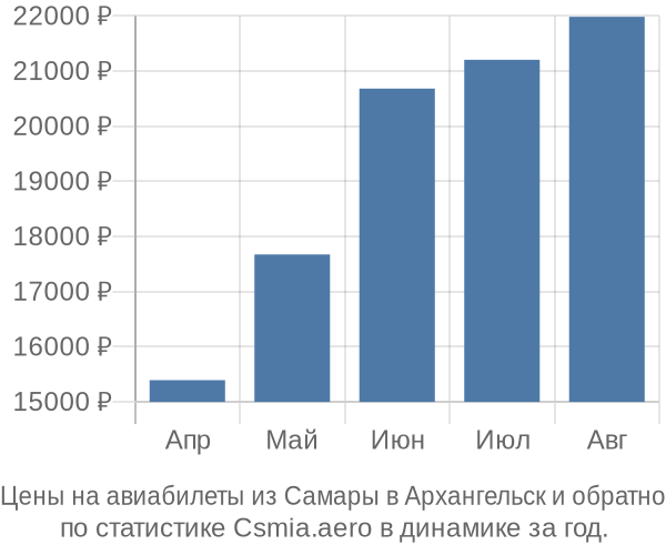 Авиабилеты из Самары в Архангельск цены