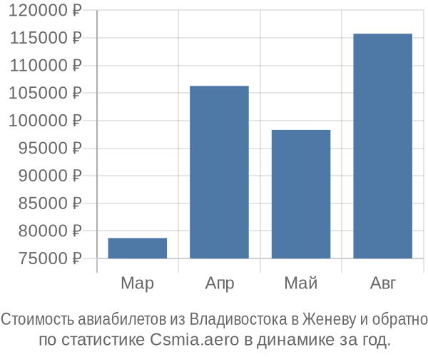 Стоимость авиабилетов из Владивостока в Женеву