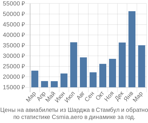 Авиабилеты из Шарджа в Стамбул цены