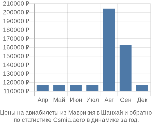 Авиабилеты из Маврикия в Шанхай цены