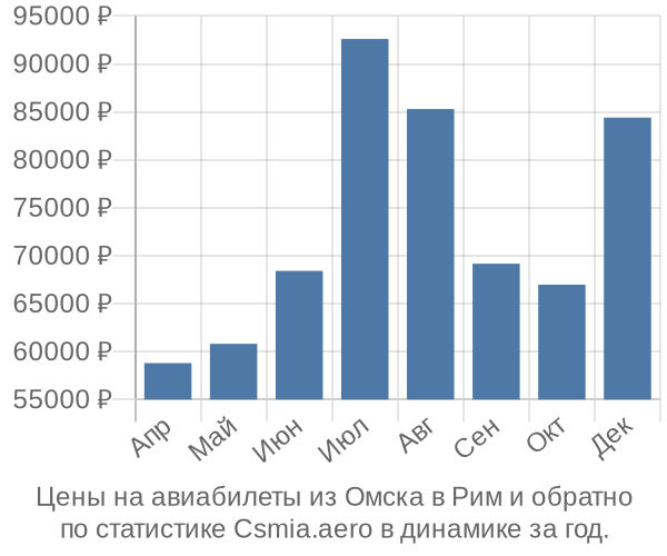 Авиабилеты из Омска в Рим цены