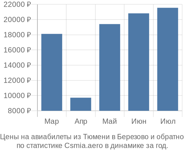 Авиабилеты из Тюмени в Березово цены