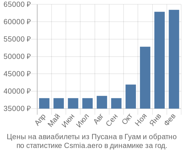 Авиабилеты из Пусана в Гуам цены