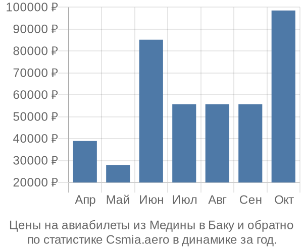 Авиабилеты из Медины в Баку цены