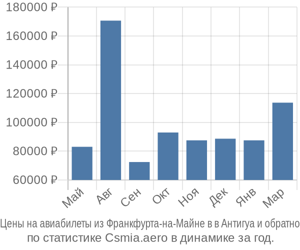 Авиабилеты из Франкфурта-на-Майне в в Антигуа цены