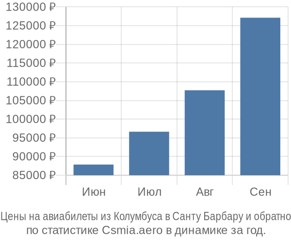 Авиабилеты из Колумбуса в Санту Барбару цены