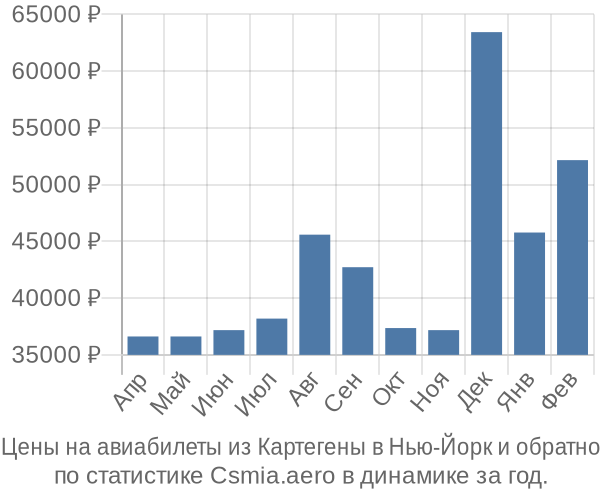 Авиабилеты из Картегены в Нью-Йорк цены