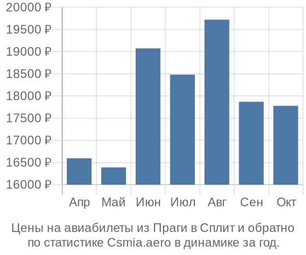 Авиабилеты из Праги в Сплит цены