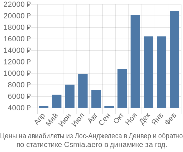 Авиабилеты из Лос-Анджелеса в Денвер цены