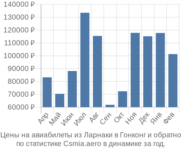 Авиабилеты из Ларнаки в Гонконг цены