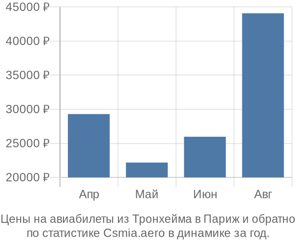 Авиабилеты из Тронхейма в Париж цены