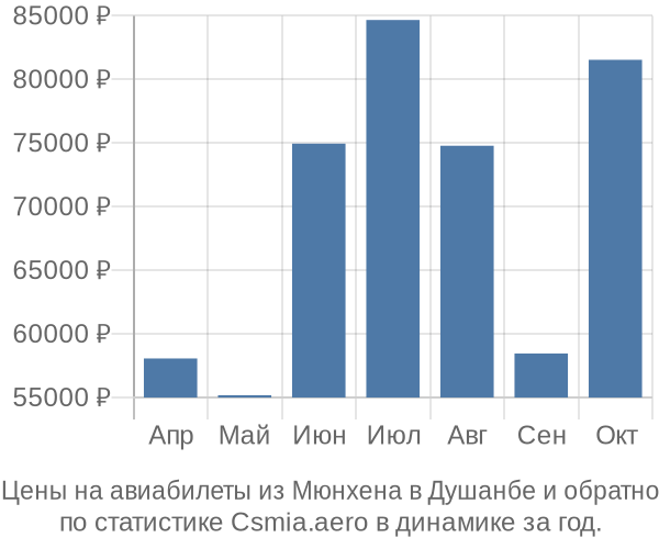 Авиабилеты из Мюнхена в Душанбе цены