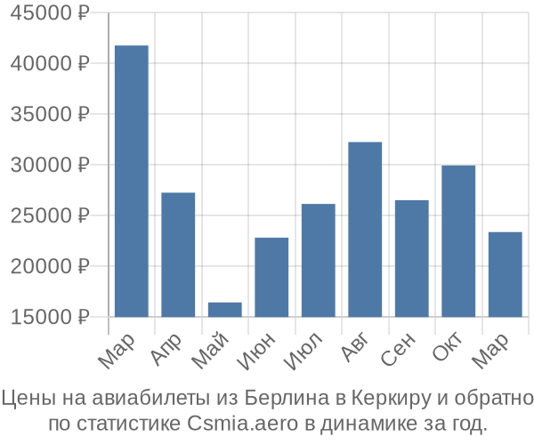 Авиабилеты из Берлина в Керкиру цены