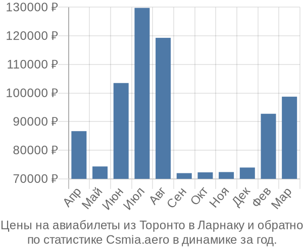 Авиабилеты из Торонто в Ларнаку цены