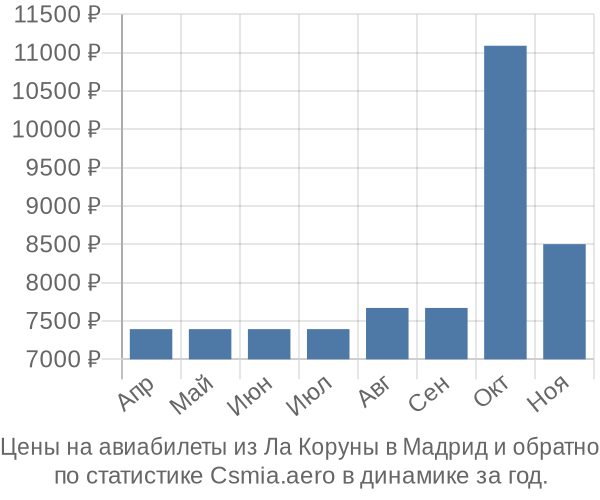 Авиабилеты из Ла Коруны в Мадрид цены