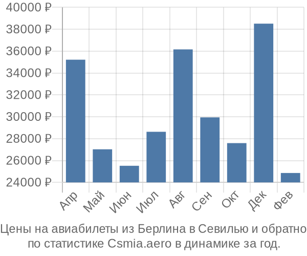 Авиабилеты из Берлина в Севилью цены