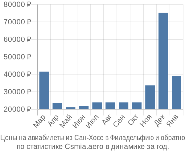 Авиабилеты из Сан-Хосе в Филадельфию цены