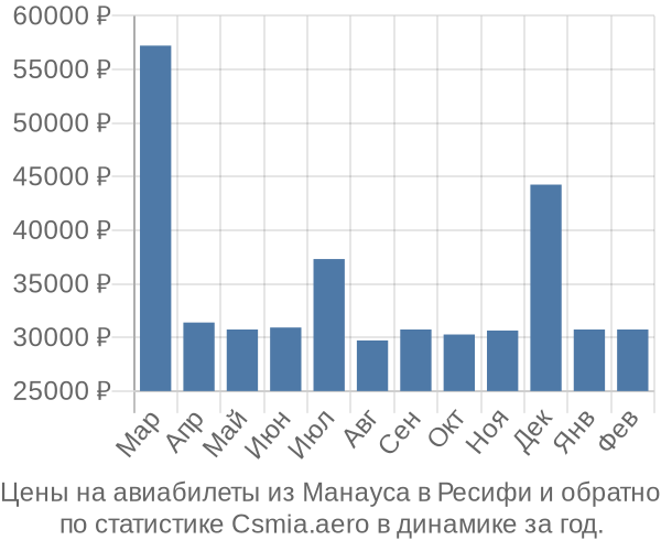 Авиабилеты из Манауса в Ресифи цены