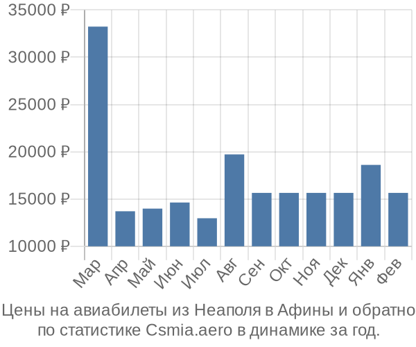 Авиабилеты из Неаполя в Афины цены