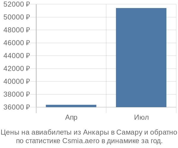 Авиабилеты из Анкары в Самару цены