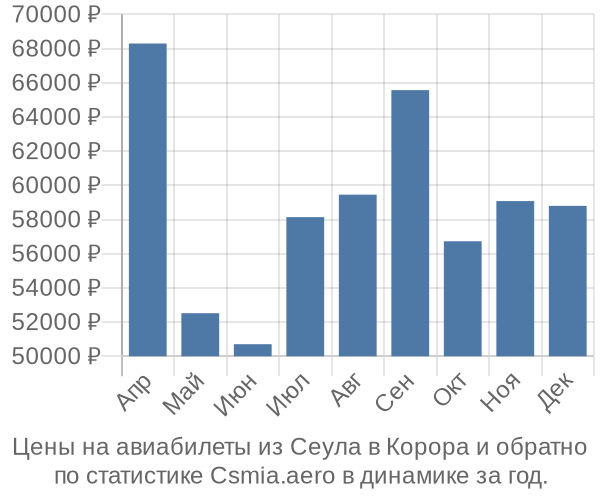 Авиабилеты из Сеула в Корора цены