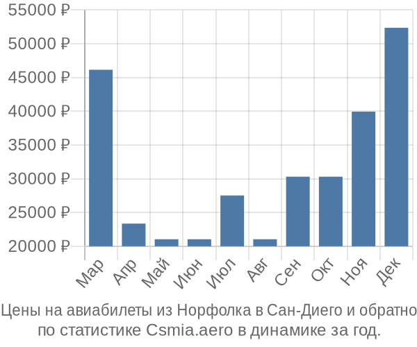 Авиабилеты из Норфолка в Сан-Диего цены