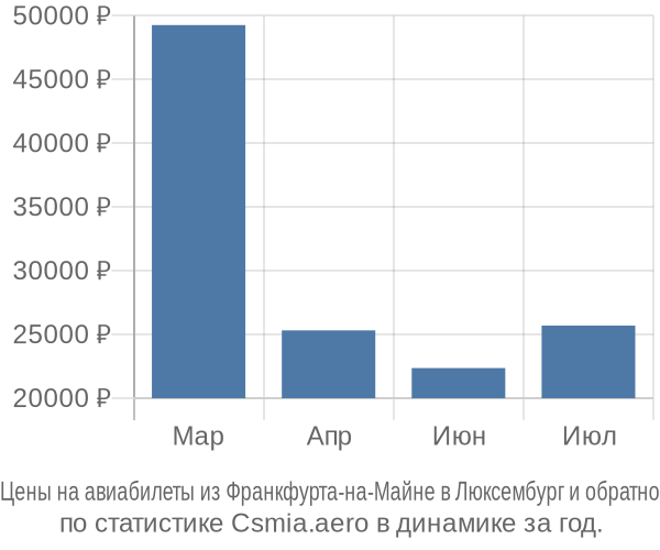 Авиабилеты из Франкфурта-на-Майне в Люксембург цены