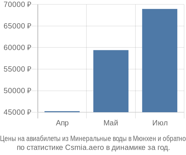 Авиабилеты из Минеральные воды в Мюнхен цены