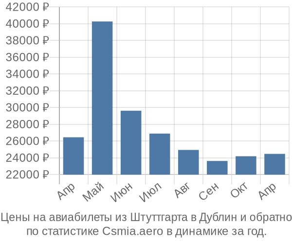 Авиабилеты из Штуттгарта в Дублин цены