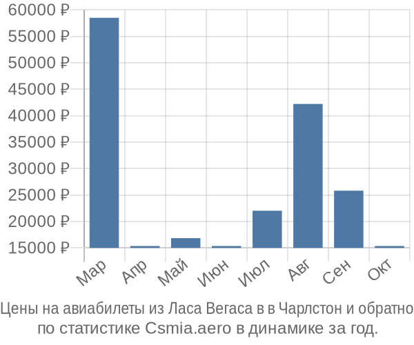 Авиабилеты из Ласа Вегаса в в Чарлстон цены