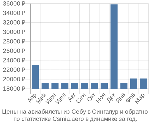 Авиабилеты из Себу в Сингапур цены